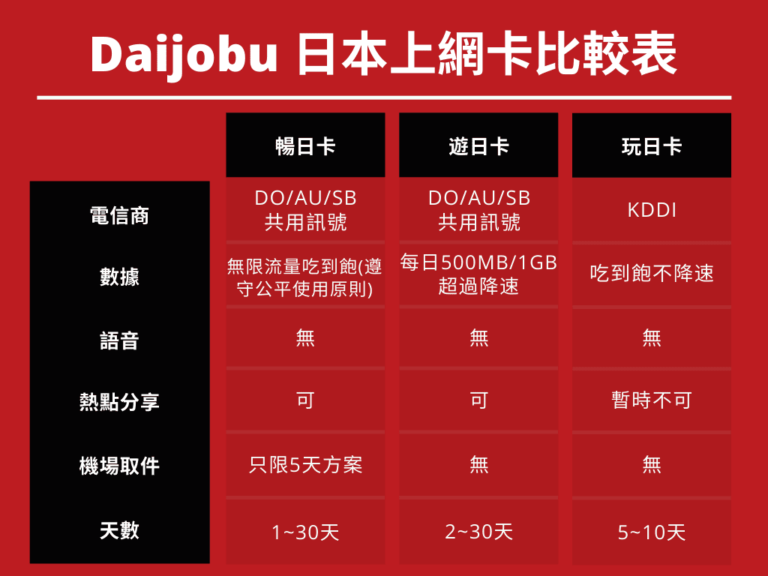 Daijobu 日本上網卡 比較