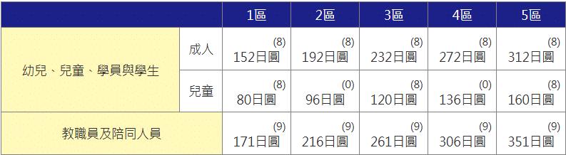 大阪地鐵學生團體票價