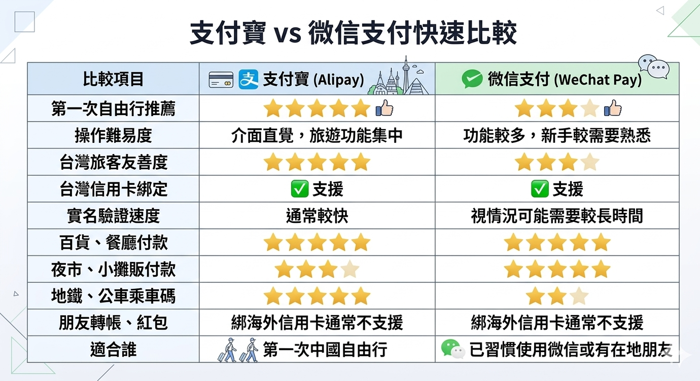 台灣旅客使用支付寶與微信支付比較表