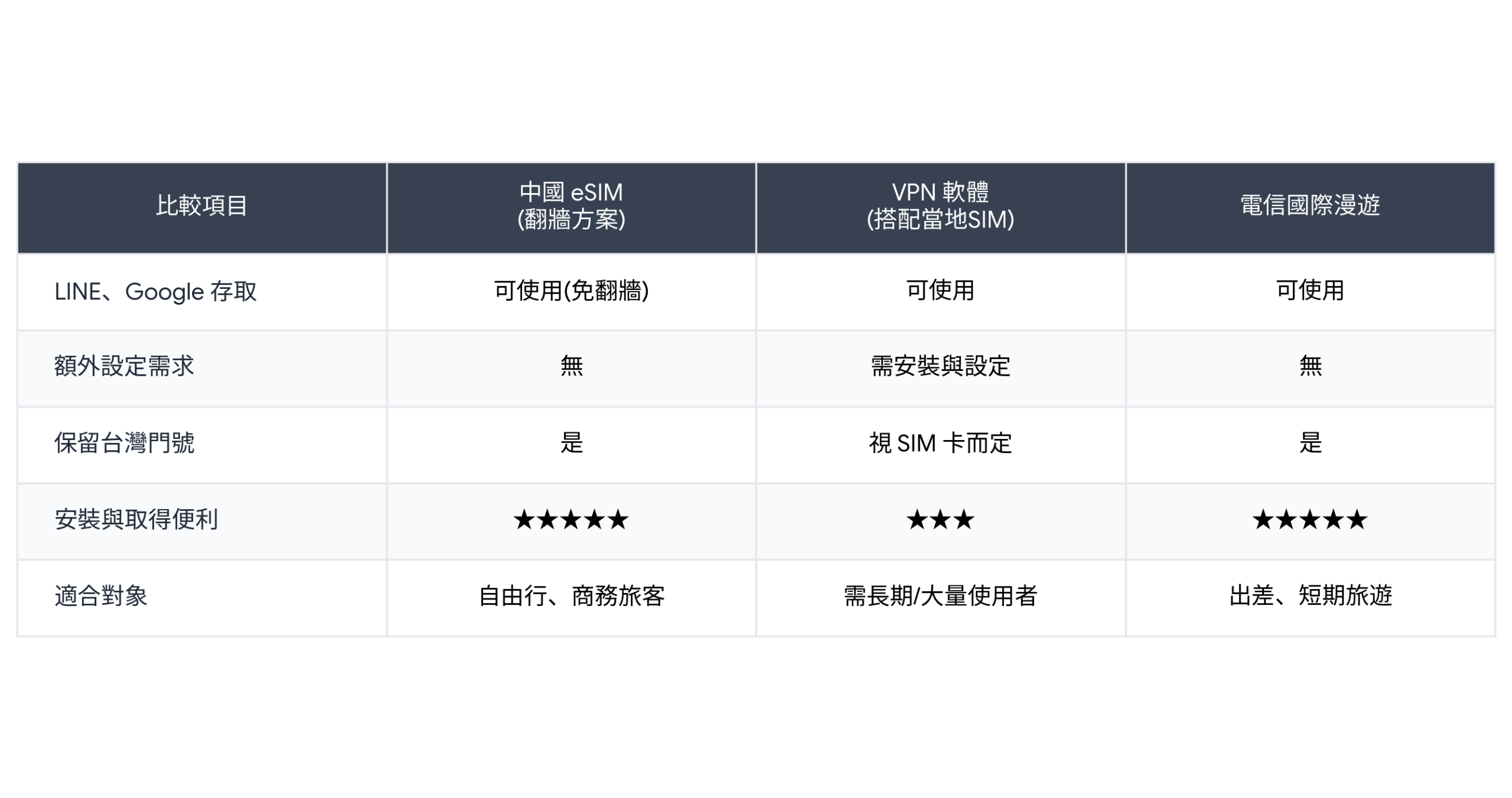 中國 eSIM、VPN 與國際漫遊功能比較表
