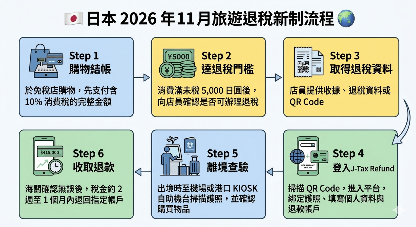 2026 日本退稅新制六步驟流程圖