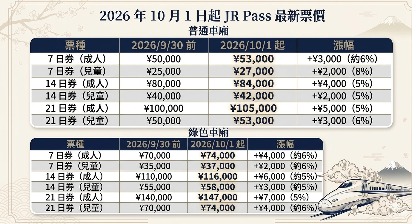 2026 JR Pass 與日本鐵路票券價格比較圖