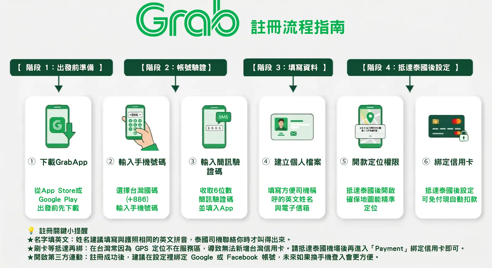 泰國 Grab 帳號註冊與設定步驟圖