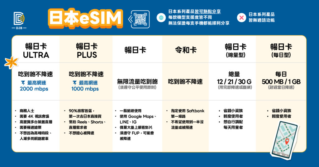 DJB日本eSIM暢日卡ULTRA、暢日卡PLUS、令和卡規格與適用族群比較表