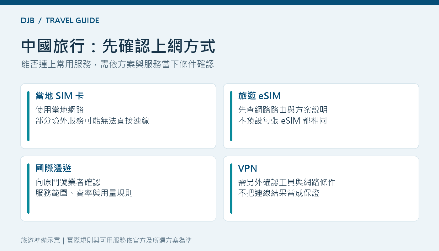 中國旅行當地 SIM、旅遊 eSIM、國際漫遊與 VPN 注意事項