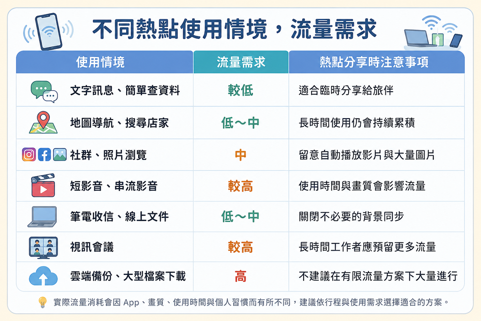 eSIM 熱點多裝置流量使用情境指南