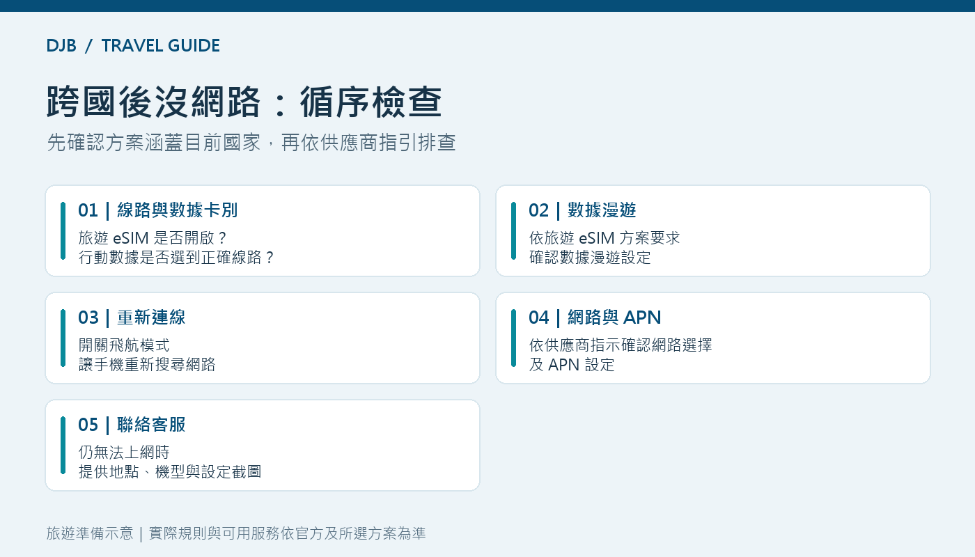 歐洲 eSIM 跨國後無法上網的線路、漫遊與 APN 排查順序