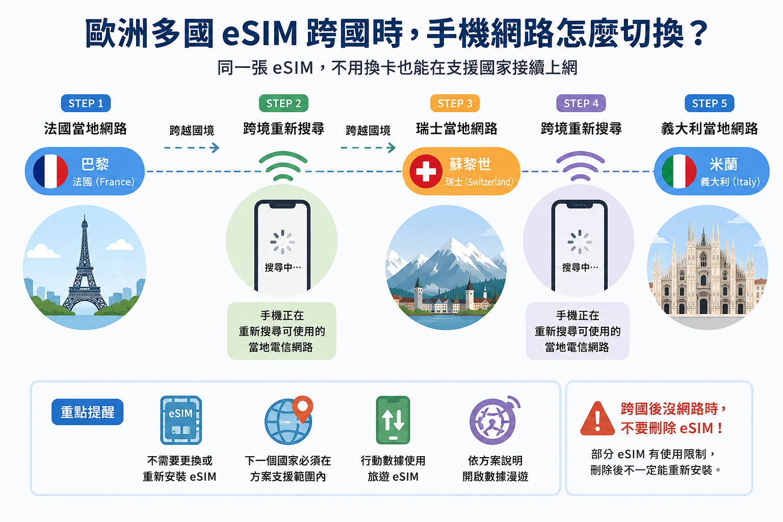 歐洲 eSIM 跨境後重新連接行動網路示意