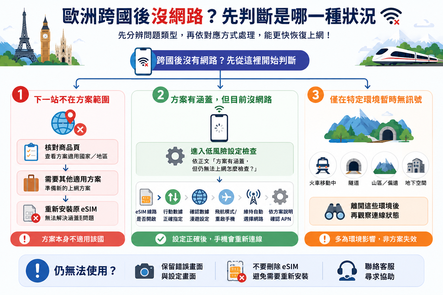 歐洲 eSIM 跨國後無法上網的排除步驟