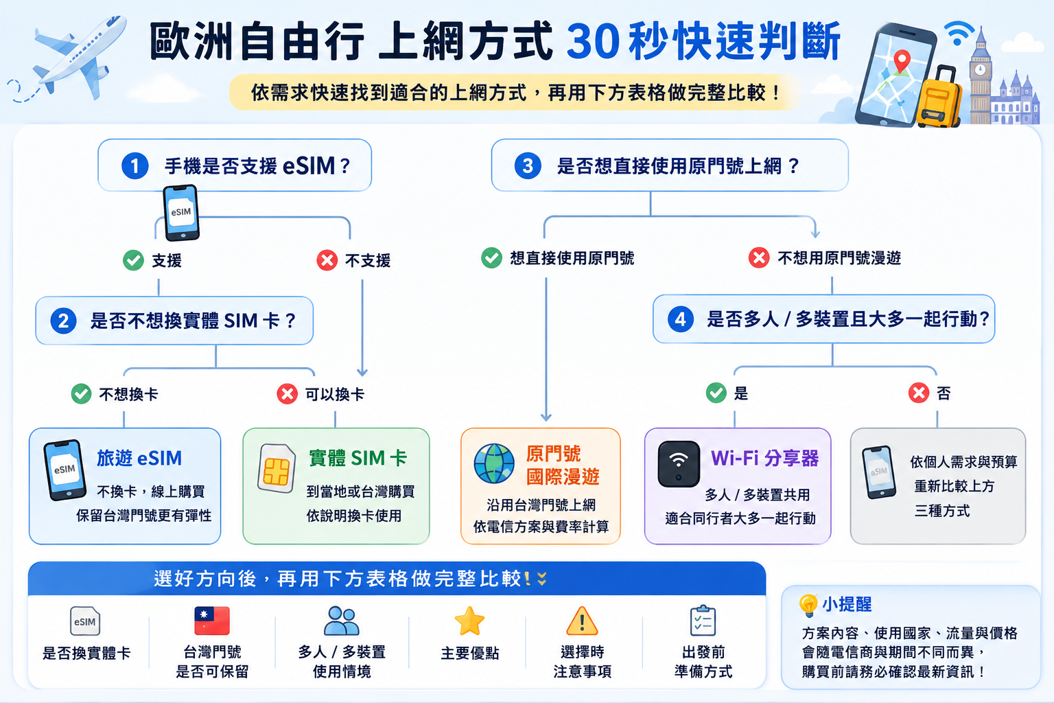 歐洲自由行 eSIM、SIM 卡、國際漫遊與 Wi-Fi 分享器比較