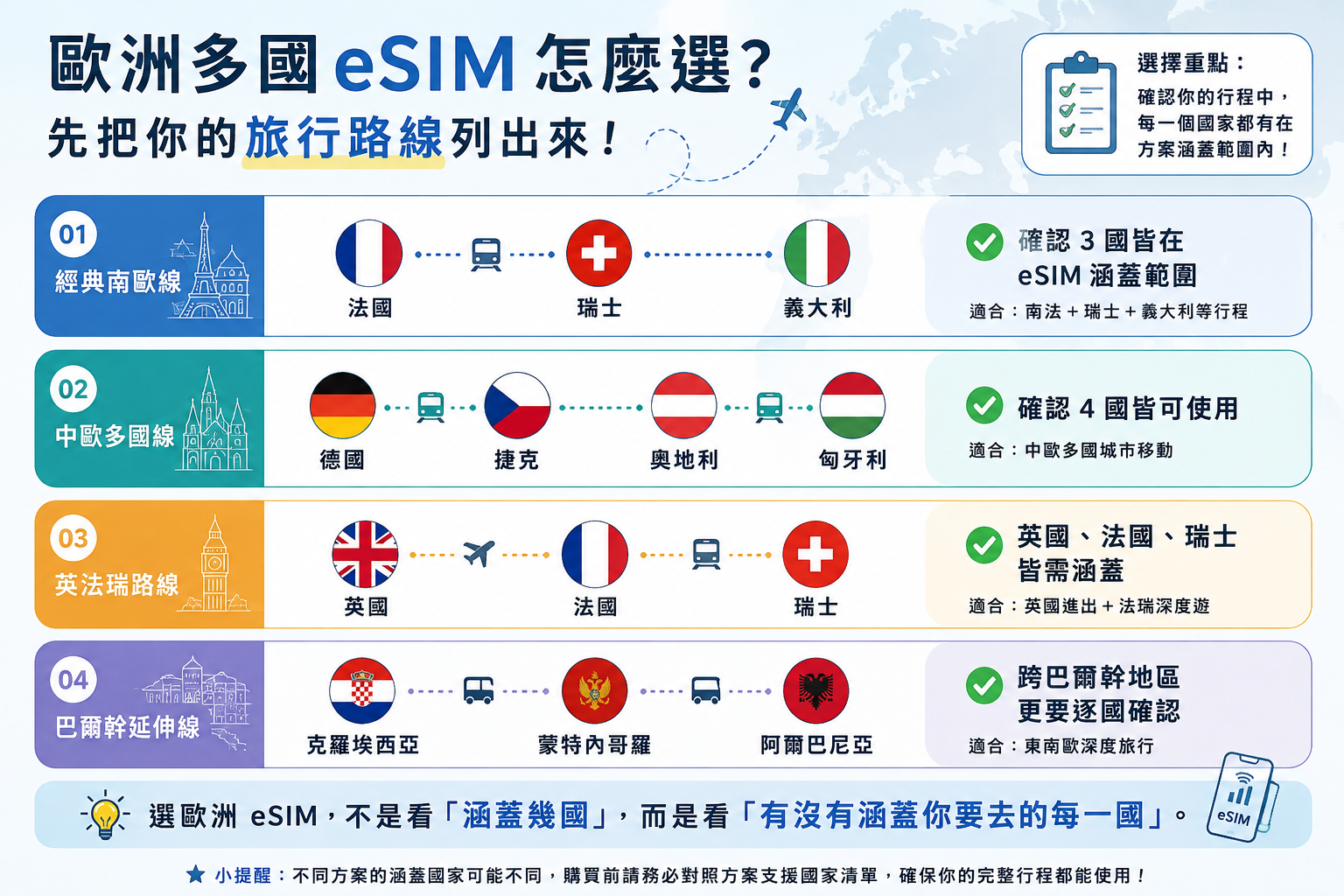 歐洲多國 eSIM 涵蓋國家、使用天數與流量選擇重點