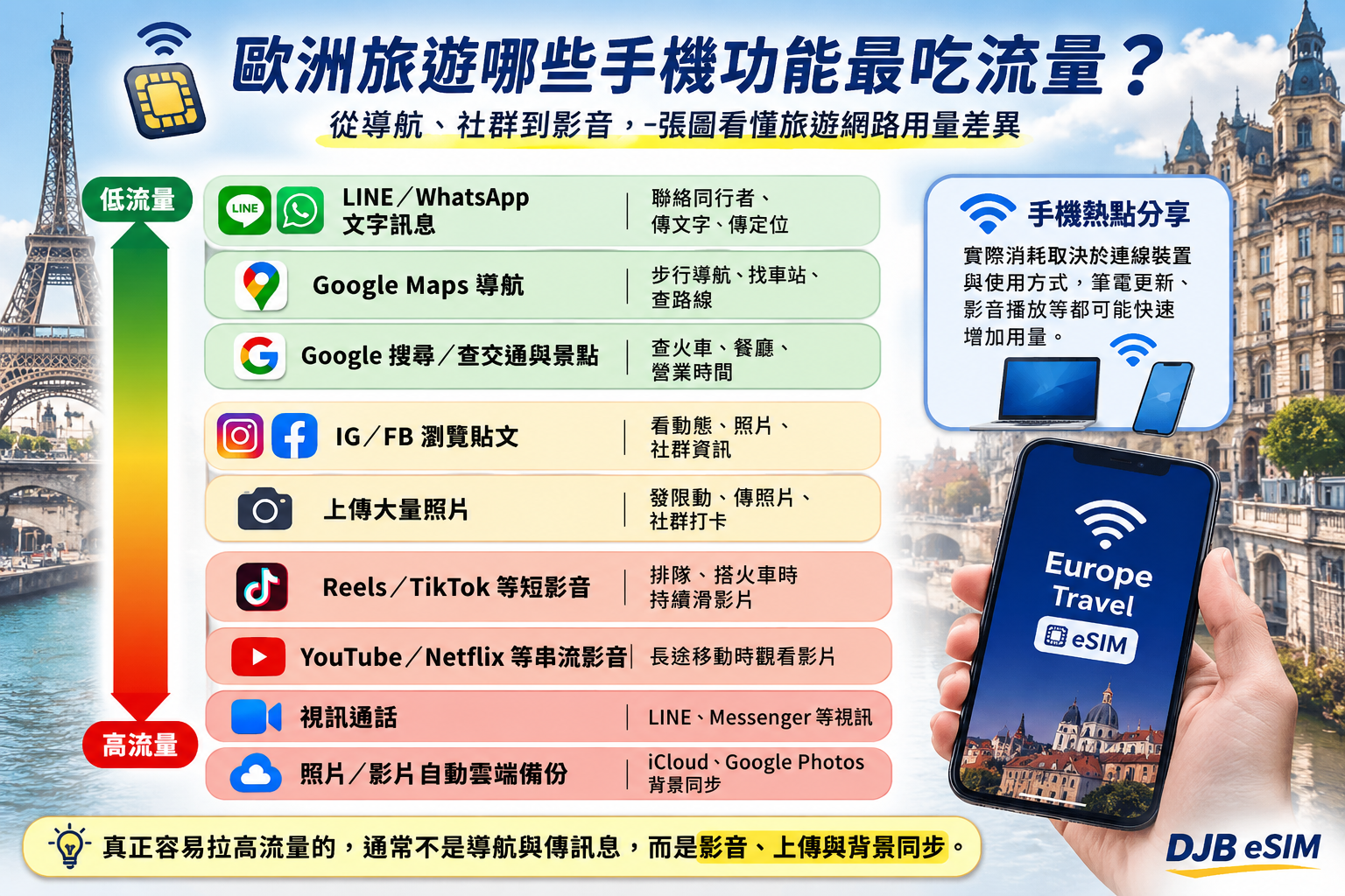 歐洲旅遊導航、社群、影音與熱點流量使用情境