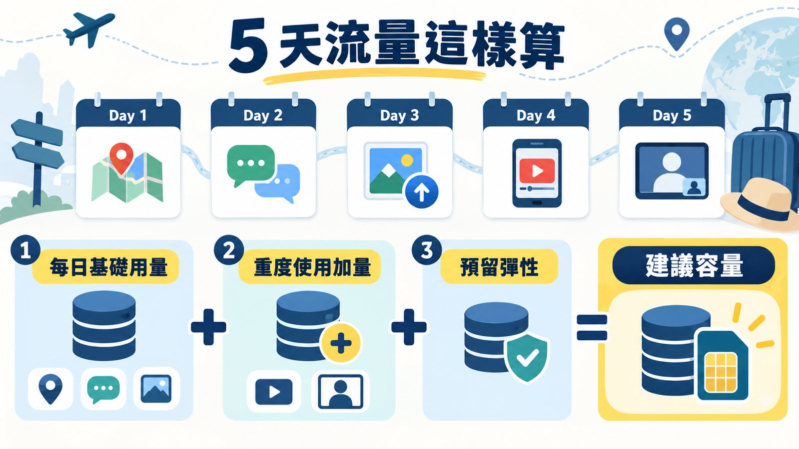每日用量乘天數並加上額外傳輸的五天流量試算