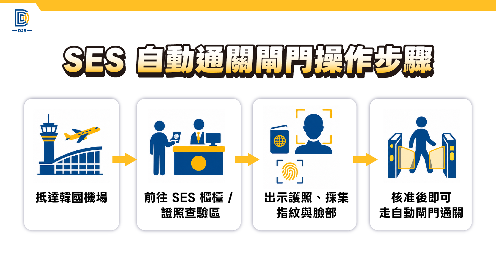 韓國 SES 自動通關登錄與閘門操作步驟示意