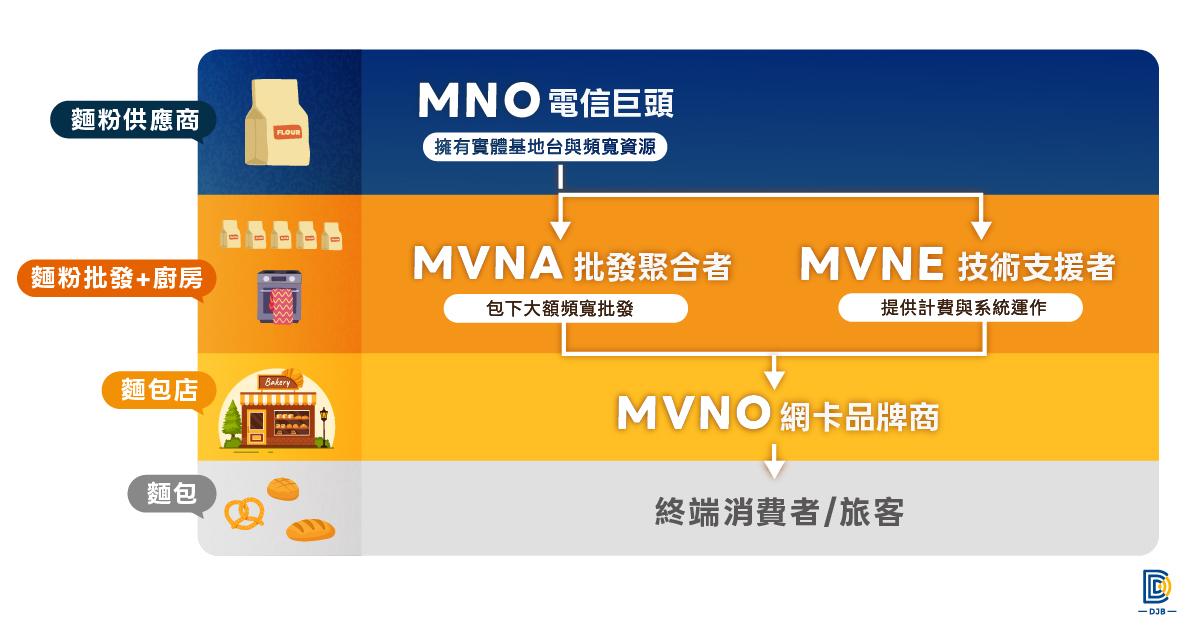 MNO、MVNA、MVNE 與 MVNO 電信產業鏈架構圖