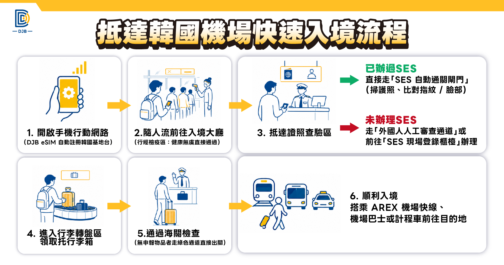 抵達韓國機場後的證照查驗、領取行李與海關流程