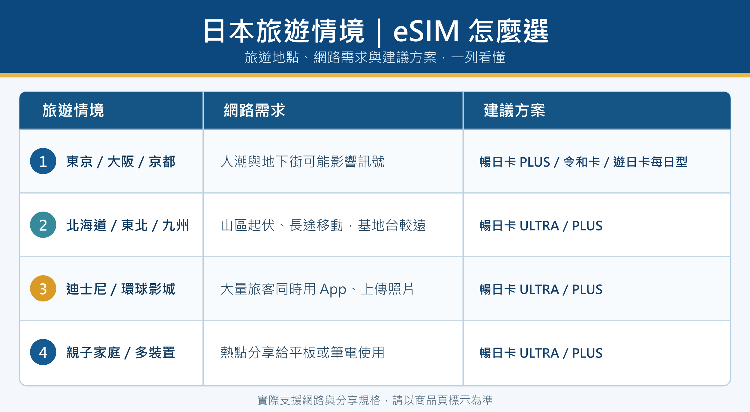 日本旅遊情境、網路需求與 eSIM 建議方案對照表,各欄格線清楚分隔