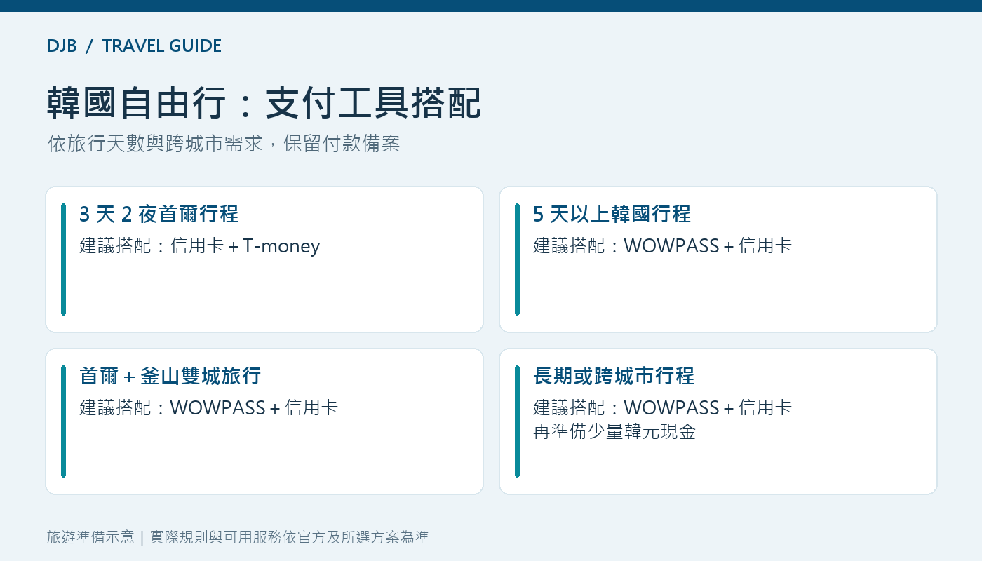 不同韓國旅遊天數與行程的 WOWPASS、T-money 與信用卡搭配