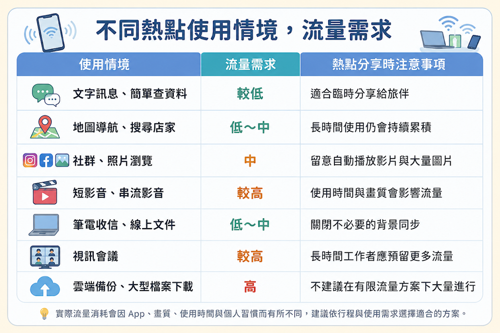 eSIM 分享熱點使用情境、流量需求