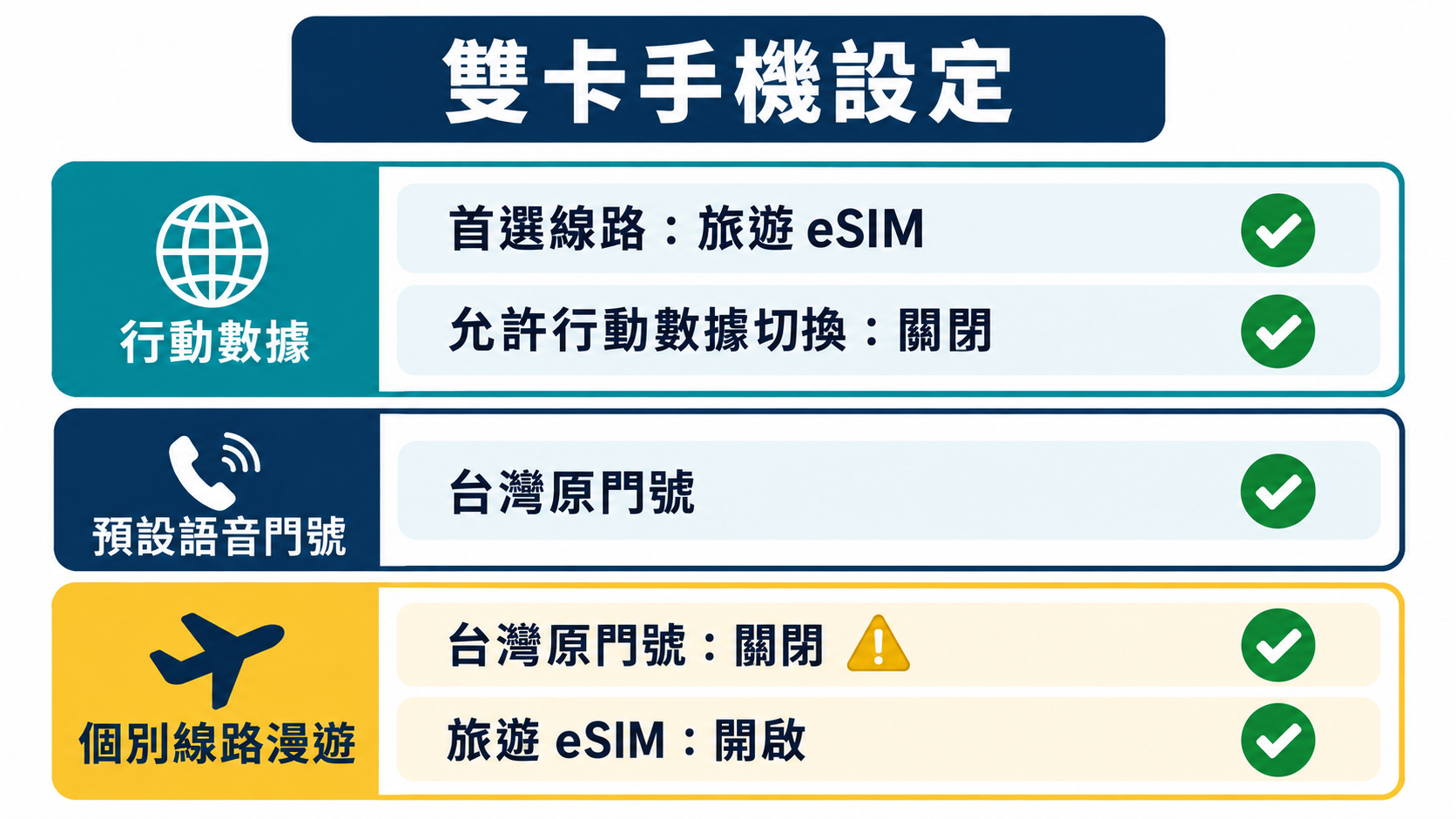 台灣門號與旅遊 eSIM 的雙卡手機設定