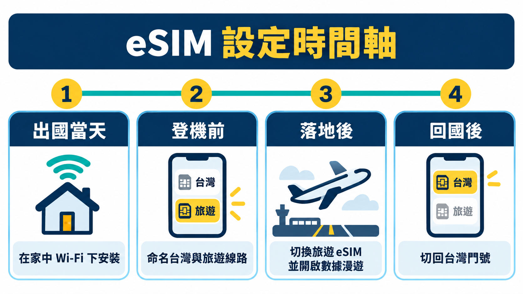 出發前、登機前、落地後與回國後的 eSIM 設定順序