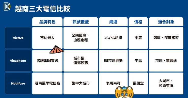 越南 Viettel、Vinaphone 與 Mobifone 電信比較圖
