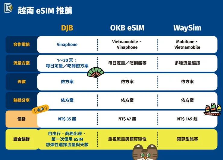 DJB、OKB eSIM 與 WaySim 越南 eSIM 品牌方案比較圖