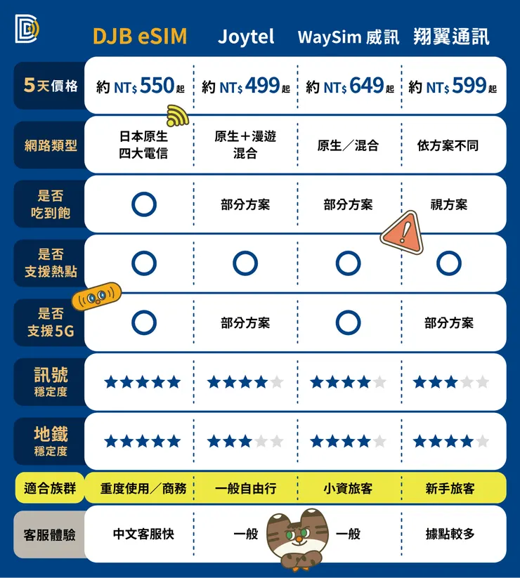 DJB、Joytel、WaySim 與翔翼日本 eSIM 品牌比較