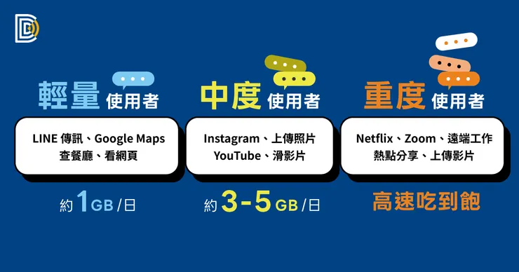 日本旅遊各種上網使用情境與流量需求